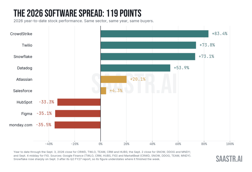 Jason Lemkin and SaaStr chart comparing nine software companies' 2026 year-to-date share-price changes, from CrowdStrike at +83.4% to monday.com at -35.5%.